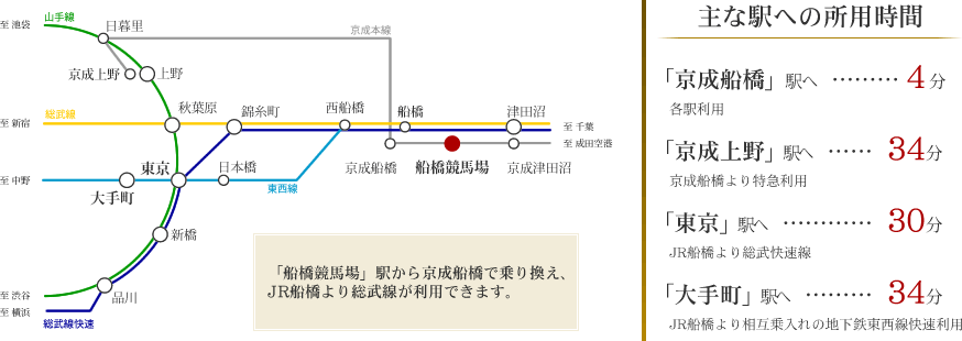 「船橋競馬場」駅から京成船橋で乗り換え、JR船橋より総武線が利用できます。 主な駅への所用時間「京成船橋」駅へ4分、「京成上野」駅へ34分、「東京」駅へ30分、「大手町」駅へ34分